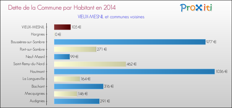 Dette par habitant de la commune en 2014 pour VIEUX-MESNIL et les communes proches Comparaison de la dette par habitant de la commune en 2014 pour VIEUX-MESNIL et les communes voisines