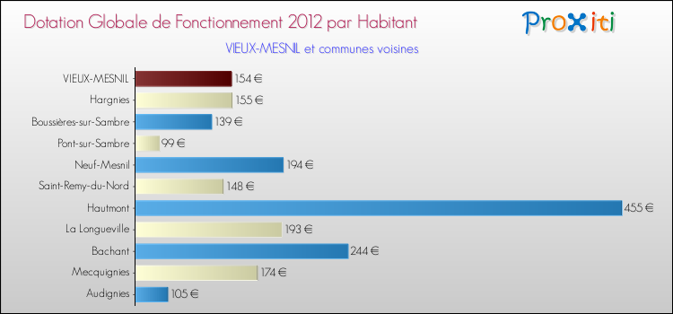 Montant des dotations globales de fonctionnement DGF par Habitant pour VIEUX-MESNIL et les communes proches Comparaison des des dotations globales de fonctionnement DGF par habitant pour VIEUX-MESNIL et les communes voisines