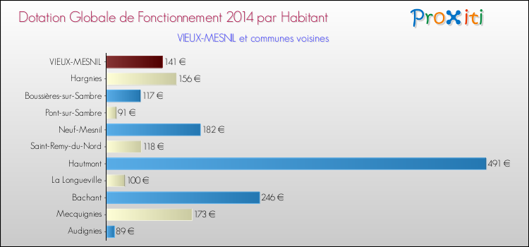 Montant des dotations globales de fonctionnement DGF par Habitant pour VIEUX-MESNIL et les communes proches en 2014. Comparaison des des dotations globales de fonctionnement DGF par habitant pour VIEUX-MESNIL et les communes voisines en 2014.