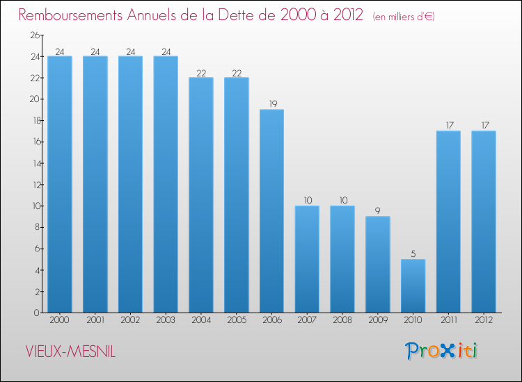 Evolution de l'annuité de la dette pour la commune de VIEUX-MESNIL de 2000 à 2012 Annuités de la dette pour VIEUX-MESNIL de 2000 à 2012