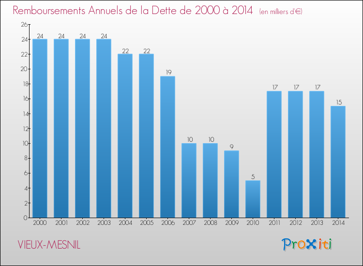 Evolution de l'annuité de la dette pour la commune de VIEUX-MESNIL de 2000 à 2014 Annuités de la dette pour VIEUX-MESNIL de 2000 à 2014