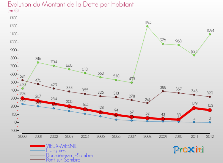 Evolution de la dette par habitant pour la commune de VIEUX-MESNIL et les communes proches de 2000 à 2012 Comparaison de la dette par habitant pour VIEUX-MESNIL et les communes voisines de 2000 à 2012