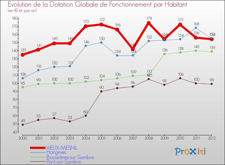 Evolution et montant de la dotation globale de fonctionnement par Habitant pour VIEUX-MESNIL et les communes proches Comparaison des dotations globales de fonctionnement par habitant pour VIEUX-MESNIL et les communes voisines