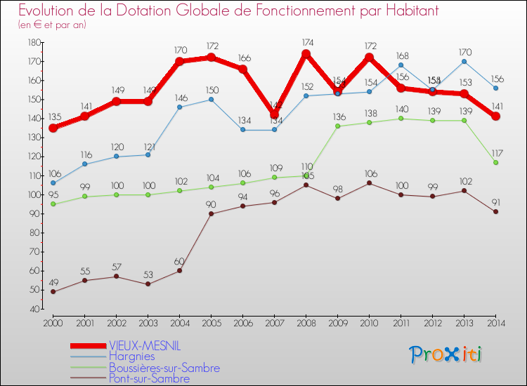 Evolution et montant de la dotation globale de fonctionnement par Habitant pour VIEUX-MESNIL et les communes proches de 2000 à 2014. Comparaison des dotations globales de fonctionnement par habitant pour VIEUX-MESNIL et les communes voisines de 2000 à 2014.