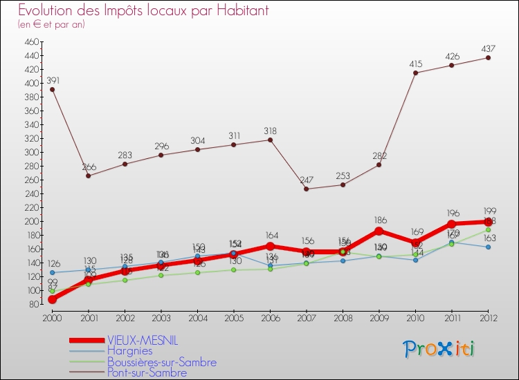 Evolution et montant des impôts locaux par Habitant pour VIEUX-MESNIL et les communes proches Comparaison des impôts locaux par habitant pour VIEUX-MESNIL et les communes voisines