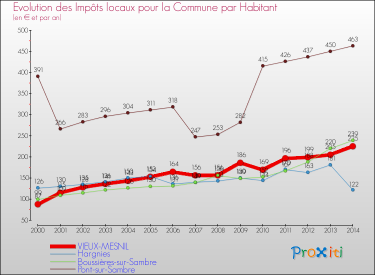 Evolution et montant des impôts locaux par Habitant pour VIEUX-MESNIL et les communes proches de 2000 à 2014 Comparaison des impôts locaux par habitant pour VIEUX-MESNIL et les communes voisines de 2000 à 2014