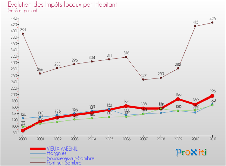 Evolution et montant des impôts locaux par Habitant pour VIEUX-MESNIL et les communes proches Comparaison des impôts locaux par habitant pour VIEUX-MESNIL et les communes voisines