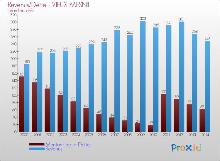 Evolution comparée de la dette et des revenus pour la commune de VIEUX-MESNIL de 2000 à 2014 Comparaison de la dette et des revenus pour VIEUX-MESNIL de 2000 à 2014