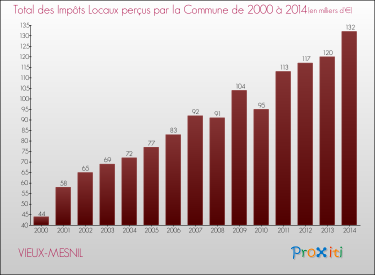 Evolution des Impôts Locaux pour la commune de VIEUX-MESNIL de 2000 à 2014 Evolution des Impôts Locaux pour VIEUX-MESNIL de 2000 à 2014