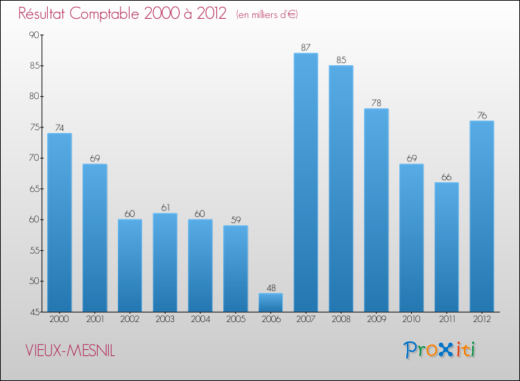 Evolution du résultat comptable pour la commune de VIEUX-MESNIL de 2000 à 2012 Evolution du résultat comptable pour VIEUX-MESNIL de 2000 à 2012
