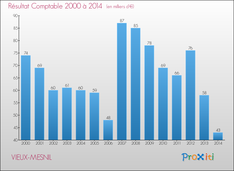 Evolution du résultat comptable pour la commune de VIEUX-MESNIL de 2000 à 2014 Evolution du résultat comptable pour VIEUX-MESNIL de 2000 à 2014