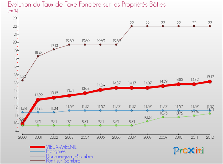 Evolution du taux de la taxe foncière sur le bati pour VIEUX-MESNIL et les communes proches de 2000 à 2012 Comparaison des taux de taxe foncière sur le bati pour VIEUX-MESNIL et les communes voisines de 2000 à 2012