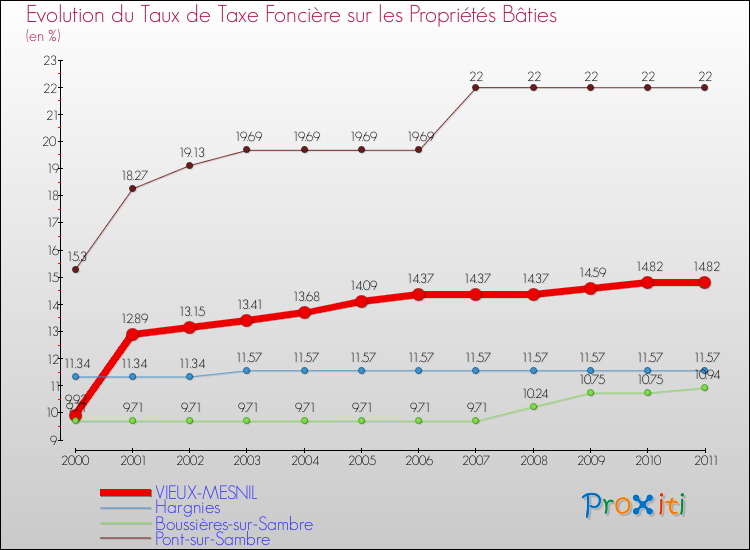 Evolution du taux de la taxe foncière sur le bati pour VIEUX-MESNIL et les communes proches Comparaison des taux de taxe foncière sur le bati pour VIEUX-MESNIL et les communes voisines