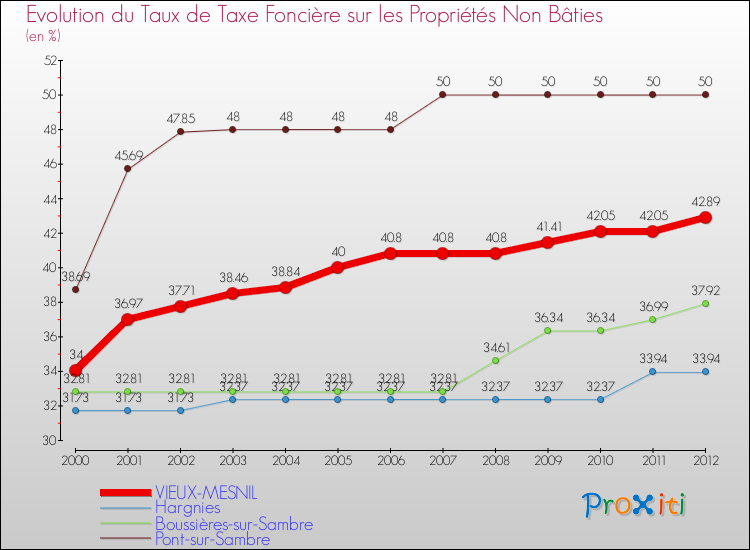 Evolution du taux de la taxe foncière sur les immeubles et terrains non batis pour VIEUX-MESNIL et les communes proches de 2000 à 2012 Comparaison des taux de la taxe foncière sur les immeubles et terrains non batis pour VIEUX-MESNIL et les communes voisines de 2000 à 2012