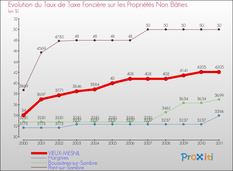 Evolution du taux de la taxe foncière sur les immeubles et terrains non batis pour VIEUX-MESNIL et les communes proches Comparaison des taux de la taxe foncière sur les immeubles et terrains non batis pour VIEUX-MESNIL et les communes voisines