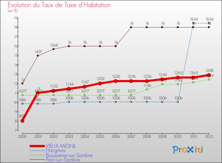 Evolution du taux de la taxe d'habitation pour VIEUX-MESNIL et les communes proches Comparaison des taux de la taxe d'habitation pour VIEUX-MESNIL et les communes voisines