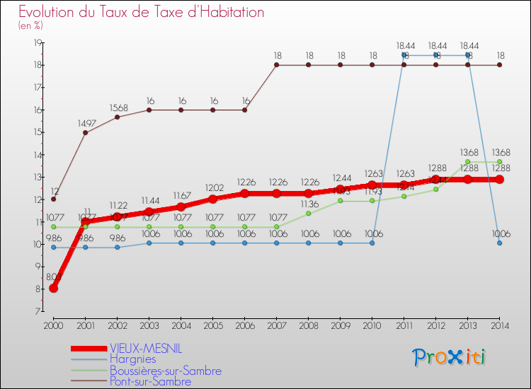 Evolution du taux de la taxe d'habitation pour VIEUX-MESNIL et les communes proches de 2000 à 2014 Comparaison des taux de la taxe d'habitation pour VIEUX-MESNIL et les communes voisines de 2000 à 2014