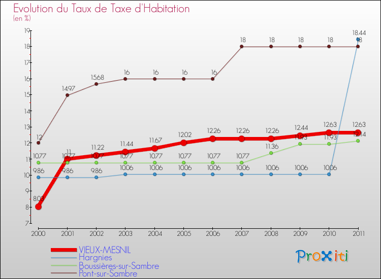 Evolution du taux de la taxe d'habitation pour VIEUX-MESNIL et les communes proches Comparaison des taux de la taxe d'habitation pour VIEUX-MESNIL et les communes voisines