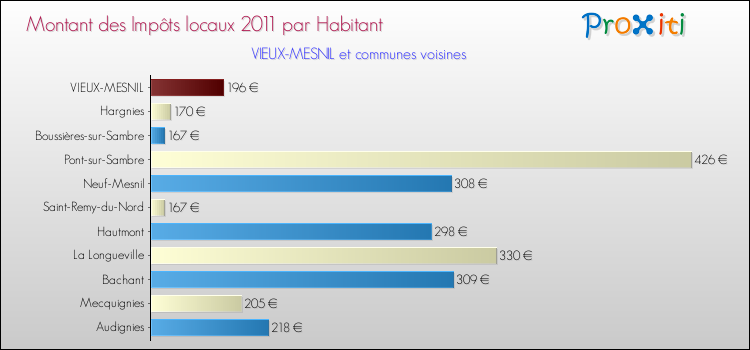 Montant des impôts locaux par Habitant pour VIEUX-MESNIL et les communes proches Comparaison des impôts locaux par habitant pour VIEUX-MESNIL et les communes voisines