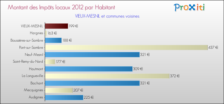 Montant des impôts locaux par Habitant pour VIEUX-MESNIL et les communes proches Comparaison des impôts locaux par habitant pour VIEUX-MESNIL et les communes voisines