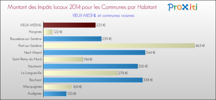 Montant des impôts locaux par Habitant pour VIEUX-MESNIL et les communes proches en 2014 Comparaison des impôts locaux par habitant pour VIEUX-MESNIL et les communes voisines en 2014
