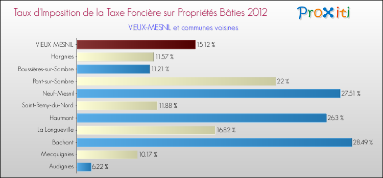 Taux d'imposition de la taxe foncière sur le bati 2012 pour VIEUX-MESNIL et les communes proches Comparaison des taux d'imposition de la taxe foncière sur le bati 2012 pour VIEUX-MESNIL et les communes voisines