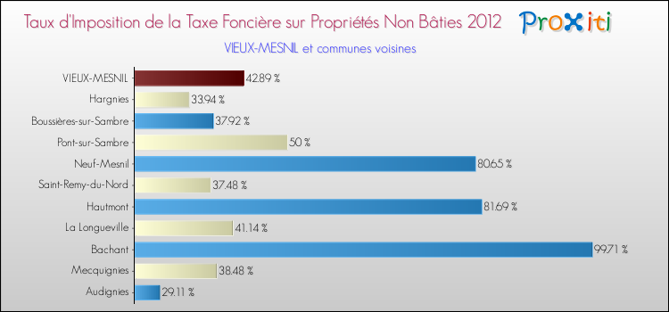 Taux d'imposition de la taxe foncière sur les immeubles et terrains non batis 2012 pour VIEUX-MESNIL et les communes proches Comparaison des taux d'imposition de la taxe foncière sur les immeubles et terrains non batis 2012 pour VIEUX-MESNIL et les communes voisines