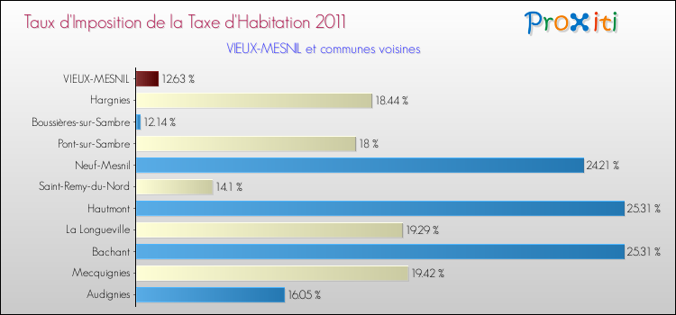 Taux d'imposition de la taxe d'habitation 2011 pour VIEUX-MESNIL et les communes proches Comparaison des taux d'imposition de la taxe d'habitation 2011 pour VIEUX-MESNIL et les communes voisines