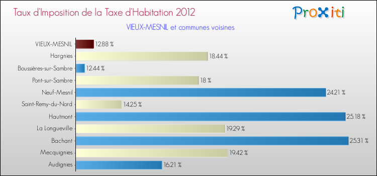 Taux d'imposition de la taxe d'habitation 2012 pour VIEUX-MESNIL et les communes proches Comparaison des taux d'imposition de la taxe d'habitation 2012 pour VIEUX-MESNIL et les communes voisines