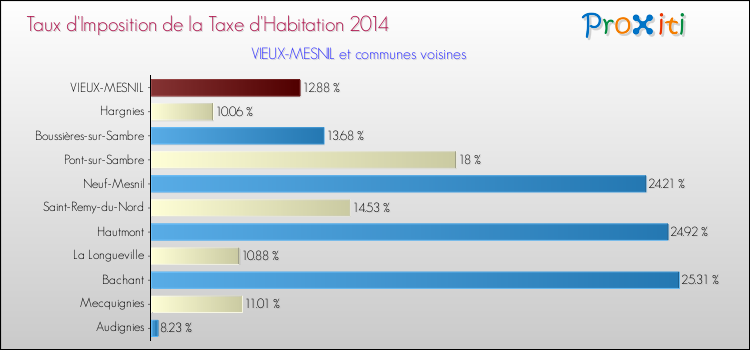 Taux d'imposition de la taxe d'habitation 2014 pour VIEUX-MESNIL et les communes proches Comparaison des taux d'imposition de la taxe d'habitation 2014 pour VIEUX-MESNIL et les communes voisines