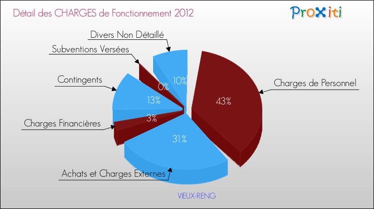 Décomposition des Charges de Fonctionnement 2012 de la commune de VIEUX-RENG Charges de Fonctionnement 2012 pour la commune de VIEUX-RENG