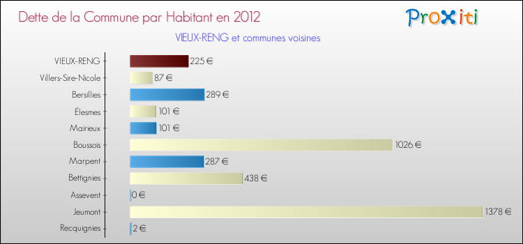 Dette par habitant de la commune en 2012 pour VIEUX-RENG et les communes proches Comparaison de la dette par habitant de la commune en 2012 pour VIEUX-RENG et les communes voisines