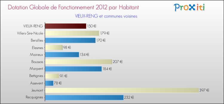 Montant des dotations globales de fonctionnement DGF par Habitant pour VIEUX-RENG et les communes proches Comparaison des des dotations globales de fonctionnement DGF par habitant pour VIEUX-RENG et les communes voisines