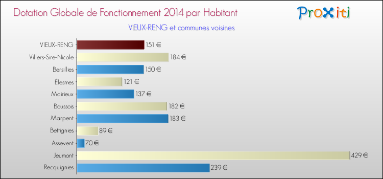 Montant des dotations globales de fonctionnement DGF par Habitant pour VIEUX-RENG et les communes proches en 2014. Comparaison des des dotations globales de fonctionnement DGF par habitant pour VIEUX-RENG et les communes voisines en 2014.