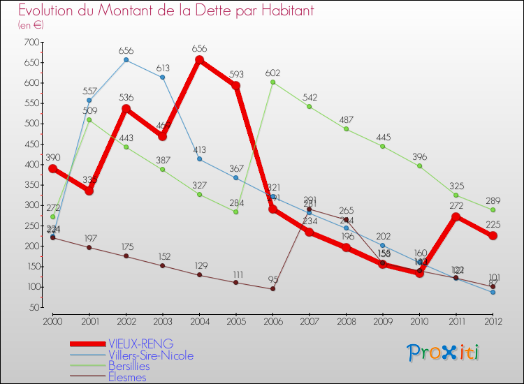 Evolution de la dette par habitant pour la commune de VIEUX-RENG et les communes proches de 2000 à 2012 Comparaison de la dette par habitant pour VIEUX-RENG et les communes voisines de 2000 à 2012