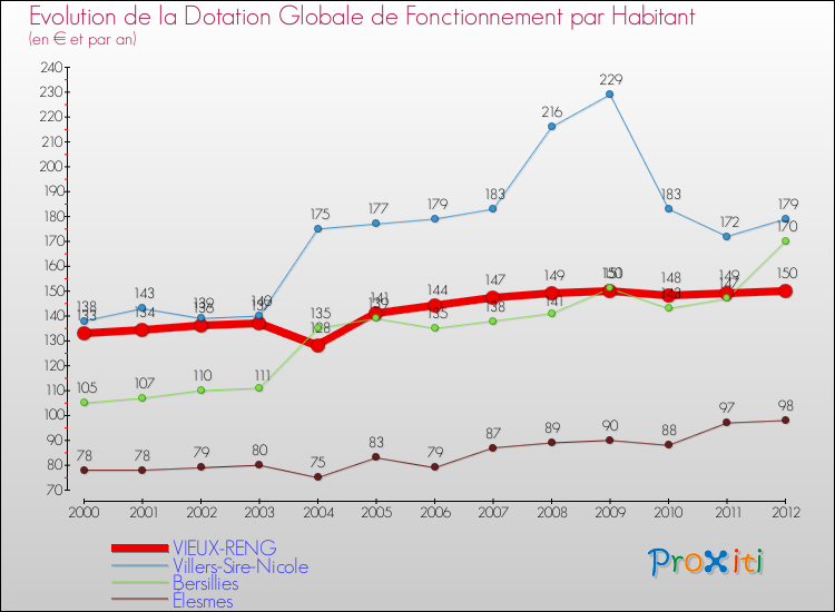 Evolution et montant de la dotation globale de fonctionnement par Habitant pour VIEUX-RENG et les communes proches Comparaison des dotations globales de fonctionnement par habitant pour VIEUX-RENG et les communes voisines