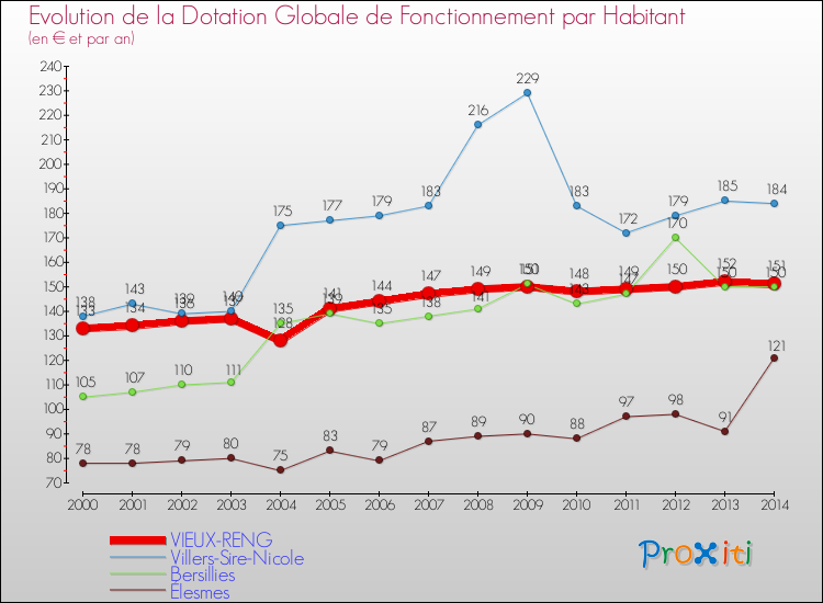 Evolution et montant de la dotation globale de fonctionnement par Habitant pour VIEUX-RENG et les communes proches de 2000 à 2014. Comparaison des dotations globales de fonctionnement par habitant pour VIEUX-RENG et les communes voisines de 2000 à 2014.