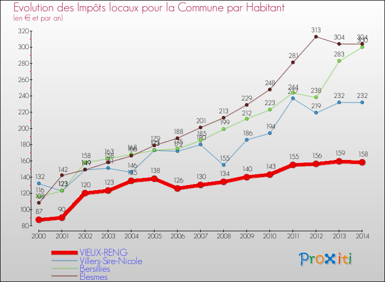 Evolution et montant des impôts locaux par Habitant pour VIEUX-RENG et les communes proches de 2000 à 2014 Comparaison des impôts locaux par habitant pour VIEUX-RENG et les communes voisines de 2000 à 2014