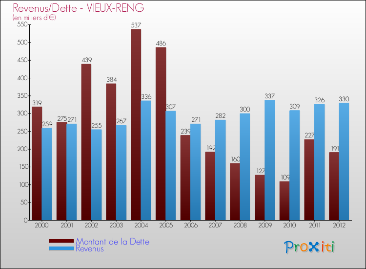 Evolution comparée de la dette et des revenus pour la commune de VIEUX-RENG de 2000 à 2012 Comparaison de la dette et des revenus pour VIEUX-RENG de 2000 à 2012