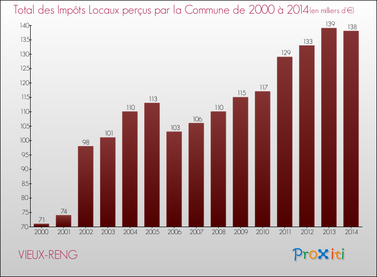Evolution des Impôts Locaux pour la commune de VIEUX-RENG de 2000 à 2014 Evolution des Impôts Locaux pour VIEUX-RENG de 2000 à 2014
