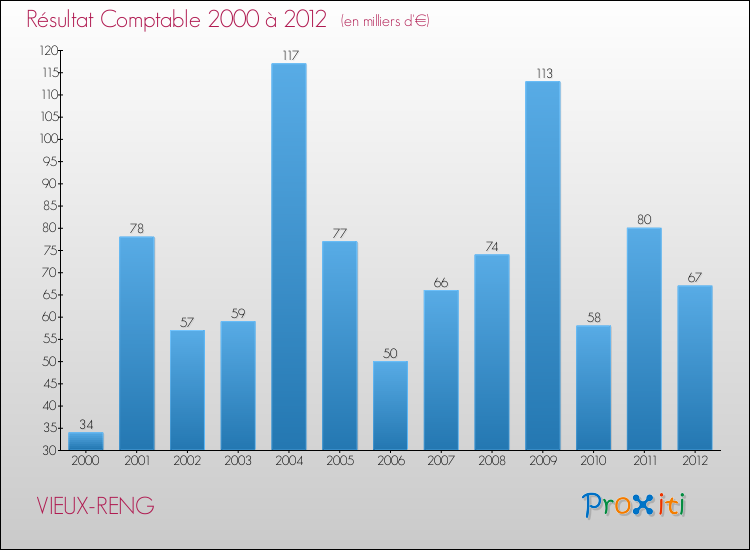 Evolution du résultat comptable pour la commune de VIEUX-RENG de 2000 à 2012 Evolution du résultat comptable pour VIEUX-RENG de 2000 à 2012