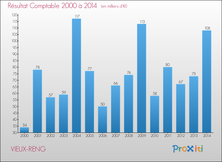 Evolution du résultat comptable pour la commune de VIEUX-RENG de 2000 à 2014 Evolution du résultat comptable pour VIEUX-RENG de 2000 à 2014