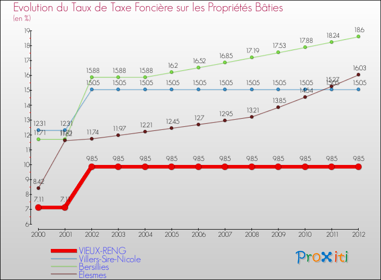 Evolution du taux de la taxe foncière sur le bati pour VIEUX-RENG et les communes proches de 2000 à 2012 Comparaison des taux de taxe foncière sur le bati pour VIEUX-RENG et les communes voisines de 2000 à 2012