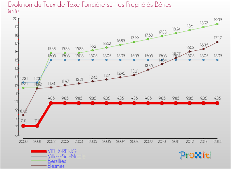 Evolution du taux de la taxe foncière sur le bati pour VIEUX-RENG et les communes proches de 2000 à 2014 Comparaison des taux de taxe foncière sur le bati pour VIEUX-RENG et les communes voisines de 2000 à 2014