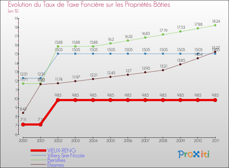 Evolution du taux de la taxe foncière sur le bati pour VIEUX-RENG et les communes proches Comparaison des taux de taxe foncière sur le bati pour VIEUX-RENG et les communes voisines
