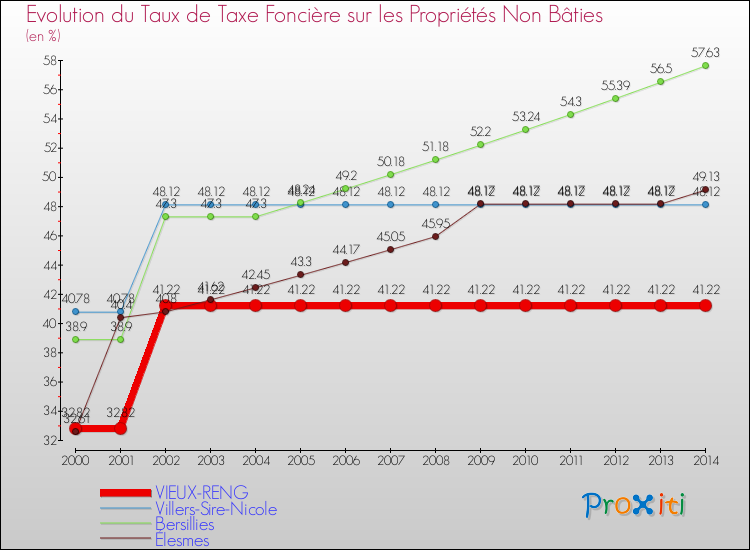 Evolution du taux de la taxe foncière sur les immeubles et terrains non batis pour VIEUX-RENG et les communes proches de 2000 à 2014 Comparaison des taux de la taxe foncière sur les immeubles et terrains non batis pour VIEUX-RENG et les communes voisines de 2000 à 2014