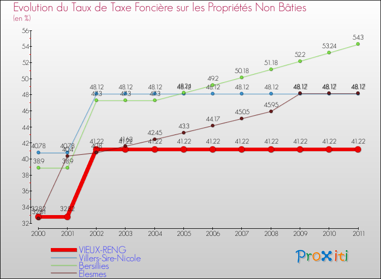 Evolution du taux de la taxe foncière sur les immeubles et terrains non batis pour VIEUX-RENG et les communes proches Comparaison des taux de la taxe foncière sur les immeubles et terrains non batis pour VIEUX-RENG et les communes voisines