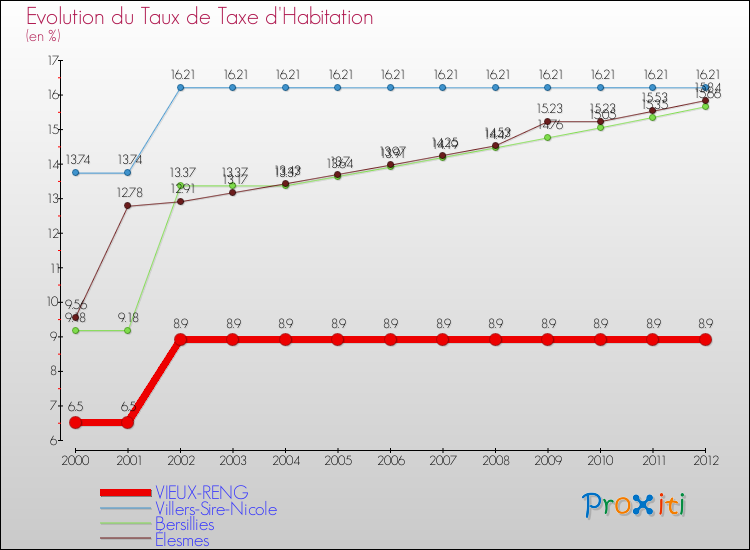 Evolution du taux de la taxe d'habitation pour VIEUX-RENG et les communes proches Comparaison des taux de la taxe d'habitation pour VIEUX-RENG et les communes voisines