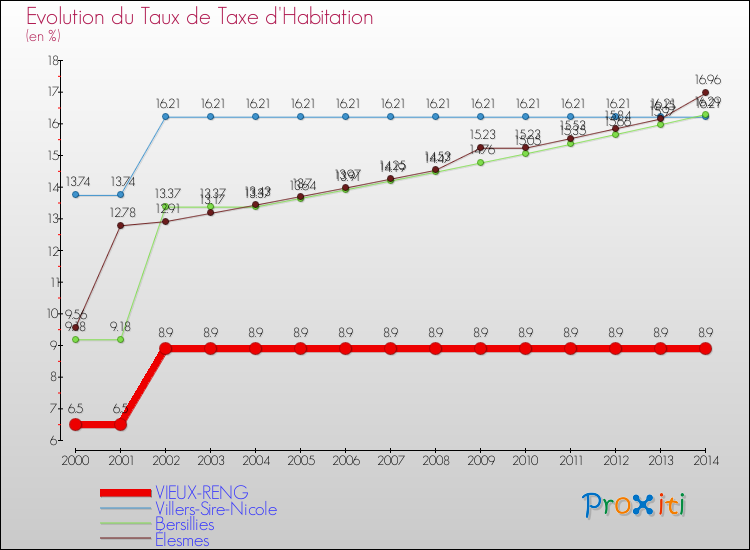 Evolution du taux de la taxe d'habitation pour VIEUX-RENG et les communes proches de 2000 à 2014 Comparaison des taux de la taxe d'habitation pour VIEUX-RENG et les communes voisines de 2000 à 2014