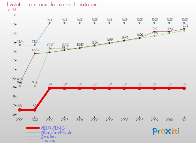 Evolution du taux de la taxe d'habitation pour VIEUX-RENG et les communes proches Comparaison des taux de la taxe d'habitation pour VIEUX-RENG et les communes voisines